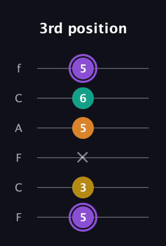 A♯ Augmented Added 4th guitar tab — 3rd position (5 3 x 5 6 5) in Open E Tuning (EBEG♯BE) · Capo 1