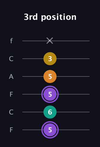 A♯ Augmented Added 4th guitar tab — 3rd position (5 6 5 5 3 x) in Open E Tuning (EBEG♯BE) · Capo 1