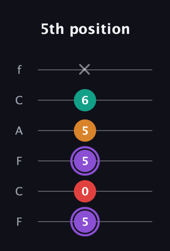 A♯ Augmented Added 9th guitar tab — 5th position (5 0 5 5 6 x) in Open E Tuning (EBEG♯BE) · Capo 1