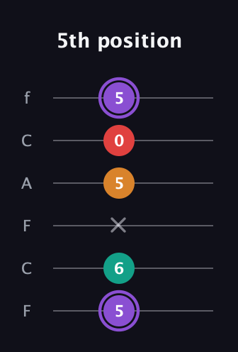 A♯ Augmented Added 9th guitar tab — 5th position (5 6 x 5 0 5) in Open E Tuning (EBEG♯BE) · Capo 1
