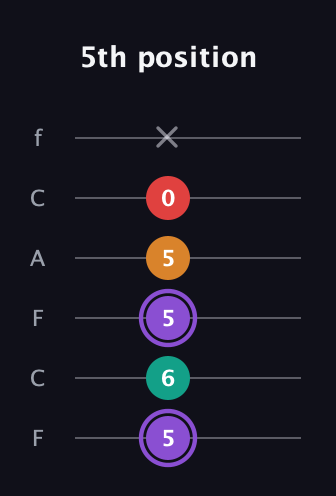 A♯ Augmented Added 9th guitar tab — 5th position (5 6 5 5 0 x) in Open E Tuning (EBEG♯BE) · Capo 1