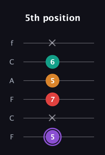 A♯ Augmented Added 9th guitar tab — 5th position (5 x 7 5 6 x) in Open E Tuning (EBEG♯BE) · Capo 1