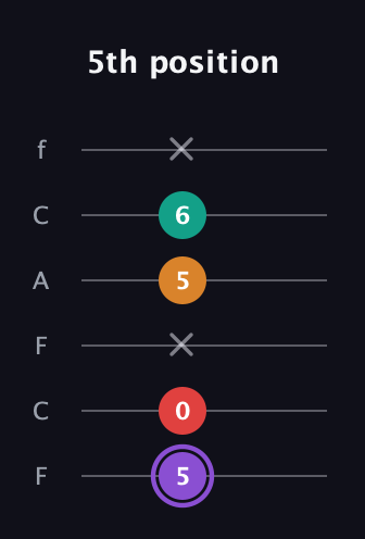 A♯ Augmented Added 9th guitar tab — 5th position (5 0 x 5 6 x) in Open E Tuning (EBEG♯BE) · Capo 1