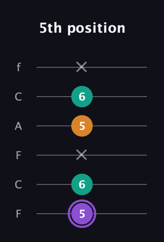 A♯ Augmented Flat 13th guitar tab — 5th position (5 6 x 5 6 x) in Open E Tuning (EBEG♯BE) · Capo 1