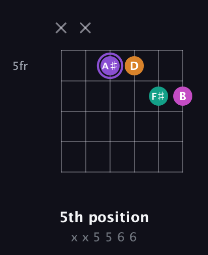 A♯ Augmented Flat 9th guitar chord — 5th position (x x 5 5 6 6) fretboard diagram in Open E Tuning (EBEG♯BE) · Capo 1