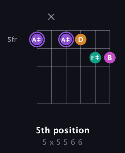 A♯ Augmented Flat 9th guitar chord — 5th position (5 x 5 5 6 6) fretboard diagram in Open E Tuning (EBEG♯BE) · Capo 1