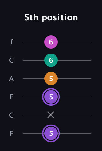 A♯ Augmented Flat 9th guitar tab — 5th position (5 x 5 5 6 6) in Open E Tuning (EBEG♯BE) · Capo 1