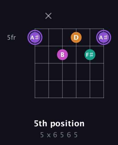 A♯ Augmented Flat 9th guitar chord — 5th position (5 x 6 5 6 5) fretboard diagram in Open E Tuning (EBEG♯BE) · Capo 1