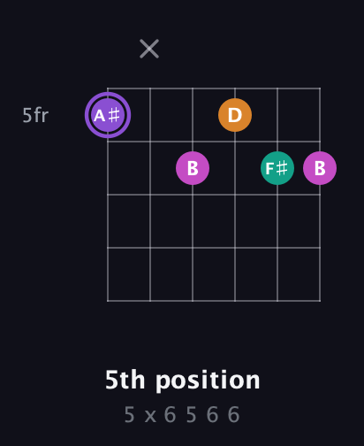 A♯ Augmented Flat 9th guitar chord — 5th position (5 x 6 5 6 6) fretboard diagram in Open E Tuning (EBEG♯BE) · Capo 1