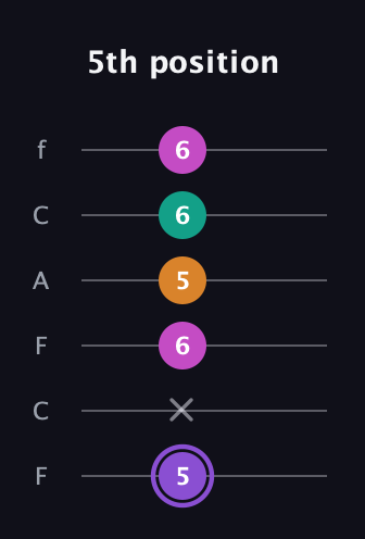 A♯ Augmented Flat 9th guitar tab — 5th position (5 x 6 5 6 6) in Open E Tuning (EBEG♯BE) · Capo 1