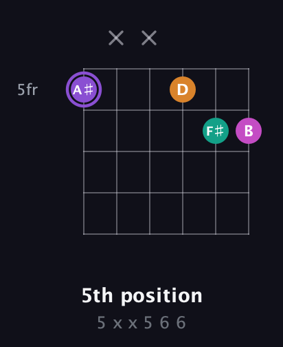 A♯ Augmented Flat 9th guitar chord — 5th position (5 x x 5 6 6) fretboard diagram in Open E Tuning (EBEG♯BE) · Capo 1