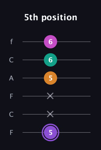 A♯ Augmented Flat 9th guitar tab — 5th position (5 x x 5 6 6) in Open E Tuning (EBEG♯BE) · Capo 1