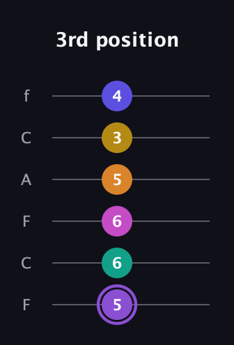 A♯ Augmented-major 11th Flat 9th guitar tab — 3rd position (5 6 6 5 3 4) in Open E Tuning (EBEG♯BE) · Capo 1