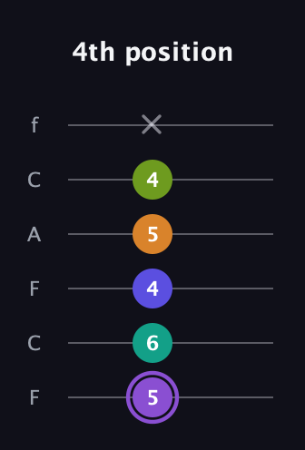 A♯ Augmented-major 7th Flat 5th guitar tab — 4th position (5 6 4 5 4 x) in Open E Tuning (EBEG♯BE) · Capo 1