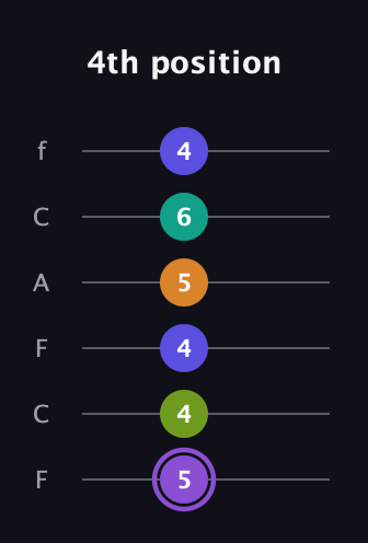 A♯ Augmented-major 7th Flat 5th guitar tab — 4th position (5 4 4 5 6 4) in Open E Tuning (EBEG♯BE) · Capo 1
