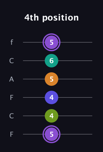 A♯ Augmented-major 7th Flat 5th guitar tab — 4th position (5 4 4 5 6 5) in Open E Tuning (EBEG♯BE) · Capo 1