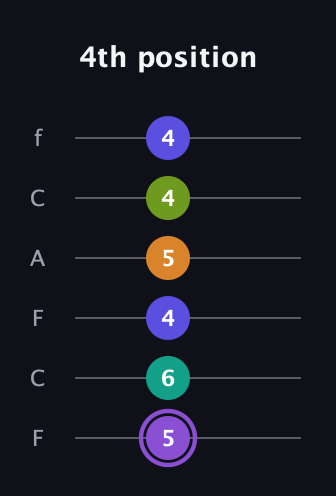A♯ Augmented-major 7th Flat 5th guitar tab — 4th position (5 6 4 5 4 4) in Open E Tuning (EBEG♯BE) · Capo 1