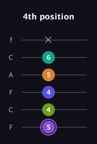 A♯ Augmented-major 7th Flat 5th guitar tab — 4th position (5 4 4 5 6 x) in Open E Tuning (EBEG♯BE) · Capo 1