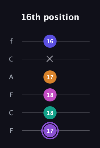 A♯ Augmented-major 7th Flat 9th guitar tab — 16th position (17 18 18 17 x 16) in Open E Tuning (EBEG♯BE) · Capo 1