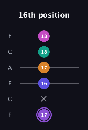 A♯ Augmented-major 7th Flat 9th guitar tab — 16th position (17 x 16 17 18 18) in Open E Tuning (EBEG♯BE) · Capo 1