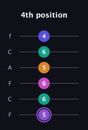 A♯ Augmented-major 7th Flat 9th guitar tab — 4th position (5 6 6 5 6 4) in Open E Tuning (EBEG♯BE) · Capo 1