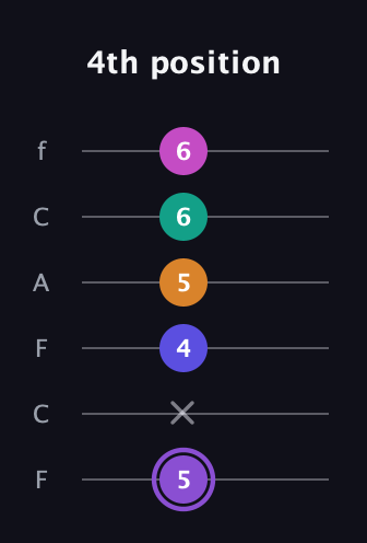 A♯ Augmented-major 7th Flat 9th guitar tab — 4th position (5 x 4 5 6 6) in Open E Tuning (EBEG♯BE) · Capo 1