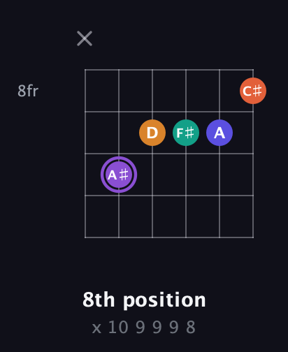 A♯ Augmented-major 7th Sharp 9th guitar chord — 8th position (x 10 9 9 9 8) fretboard diagram in Open E Tuning (EBEG♯BE) · Capo 1