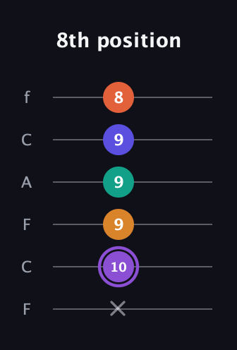 A♯ Augmented-major 7th Sharp 9th guitar tab — 8th position (x 10 9 9 9 8) in Open E Tuning (EBEG♯BE) · Capo 1