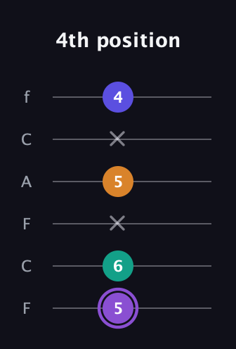 A♯ Augmented-major 7th guitar tab — 4th position (5 6 x 5 x 4) in Open E Tuning (EBEG♯BE) · Capo 1