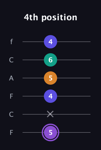 A♯ Augmented-major 7th guitar tab — 4th position (5 x 4 5 6 4) in Open E Tuning (EBEG♯BE) · Capo 1