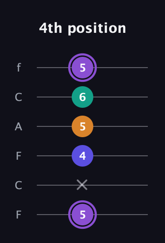 A♯ Augmented-major 7th guitar tab — 4th position (5 x 4 5 6 5) in Open E Tuning (EBEG♯BE) · Capo 1