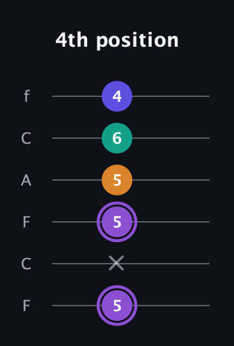 A♯ Augmented-major 7th guitar tab — 4th position (5 x 5 5 6 4) in Open E Tuning (EBEG♯BE) · Capo 1