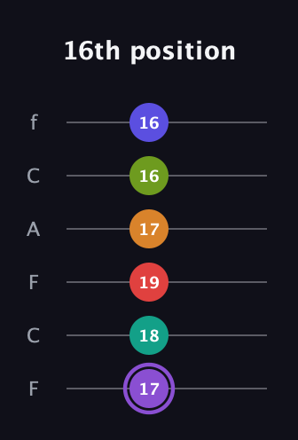 A♯ Augmented-major 9th Flat 5th guitar tab — 16th position (17 18 19 17 16 16) in Open E Tuning (EBEG♯BE) · Capo 1