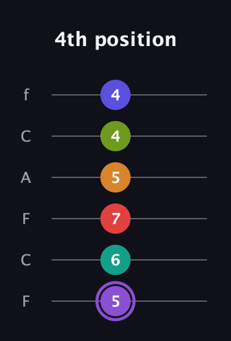 A♯ Augmented-major 9th Flat 5th guitar tab — 4th position (5 6 7 5 4 4) in Open E Tuning (EBEG♯BE) · Capo 1