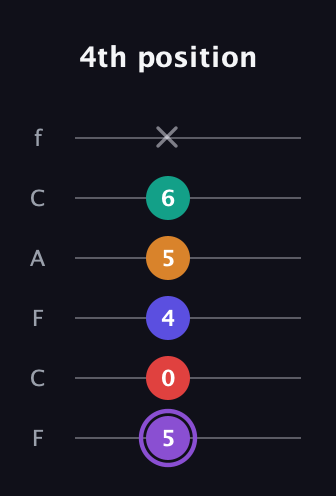 A♯ Augmented-major 9th guitar tab — 4th position (5 0 4 5 6 x) in Open E Tuning (EBEG♯BE) · Capo 1