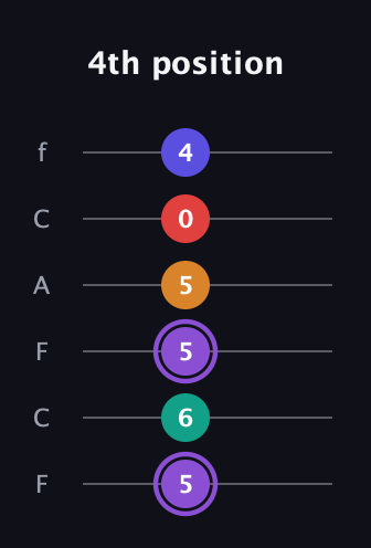 A♯ Augmented-major 9th guitar tab — 4th position (5 6 5 5 0 4) in Open E Tuning (EBEG♯BE) · Capo 1