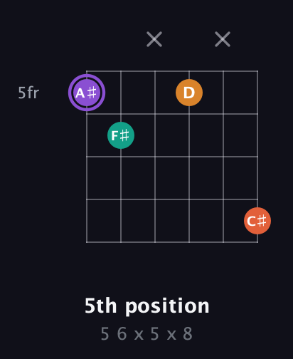 A♯ Augmented Sharp 9th guitar chord — 5th position (5 6 x 5 x 8) fretboard diagram in Open E Tuning (EBEG♯BE) · Capo 1