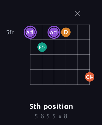 A♯ Augmented Sharp 9th guitar chord — 5th position (5 6 5 5 x 8) fretboard diagram in Open E Tuning (EBEG♯BE) · Capo 1