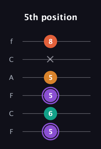 A♯ Augmented Sharp 9th guitar tab — 5th position (5 6 5 5 x 8) in Open E Tuning (EBEG♯BE) · Capo 1