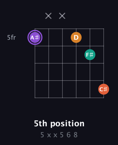 A♯ Augmented Sharp 9th guitar chord — 5th position (5 x x 5 6 8) fretboard diagram in Open E Tuning (EBEG♯BE) · Capo 1