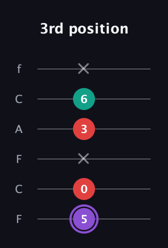 A♯ Augmented Suspended 2nd guitar tab — 3rd position (5 0 x 3 6 x) in Open E Tuning (EBEG♯BE) · Capo 1