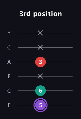 A♯ Augmented Suspended 2nd guitar tab — 3rd position (5 6 x 3 x x) in Open E Tuning (EBEG♯BE) · Capo 1