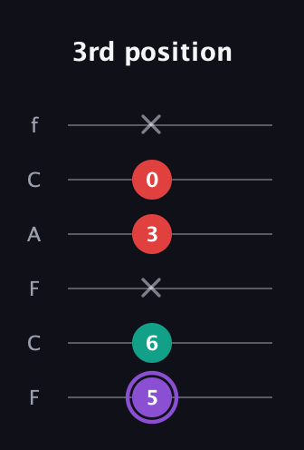 A♯ Augmented Suspended 2nd guitar tab — 3rd position (5 6 x 3 0 x) in Open E Tuning (EBEG♯BE) · Capo 1