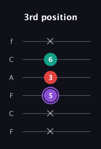 A♯ Augmented Suspended 2nd guitar tab — 3rd position (x x 5 3 6 x) in Open E Tuning (EBEG♯BE) · Capo 1