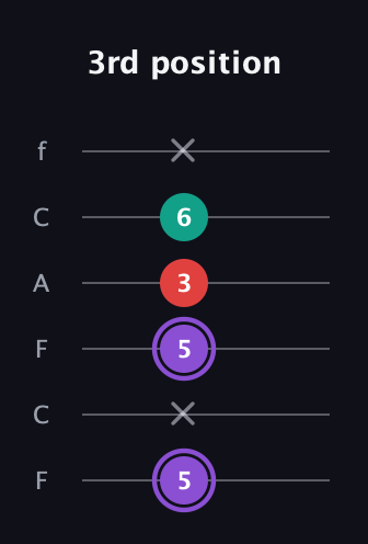 A♯ Augmented Suspended 2nd guitar tab — 3rd position (5 x 5 3 6 x) in Open E Tuning (EBEG♯BE) · Capo 1