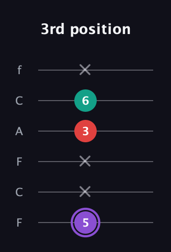 A♯ Augmented Suspended 2nd guitar tab — 3rd position (5 x x 3 6 x) in Open E Tuning (EBEG♯BE) · Capo 1