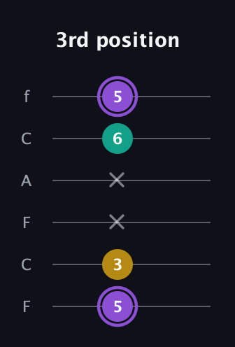 A♯ Augmented Suspended 4th guitar tab — 3rd position (5 3 x x 6 5) in Open E Tuning (EBEG♯BE) · Capo 1