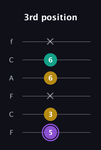 A♯ Augmented Suspended 4th guitar tab — 3rd position (5 3 x 6 6 x) in Open E Tuning (EBEG♯BE) · Capo 1