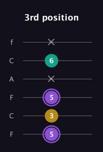 A♯ Augmented Suspended 4th guitar tab — 3rd position (5 3 5 x 6 x) in Open E Tuning (EBEG♯BE) · Capo 1
