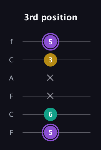 A♯ Augmented Suspended 4th guitar tab — 3rd position (5 6 x x 3 5) in Open E Tuning (EBEG♯BE) · Capo 1